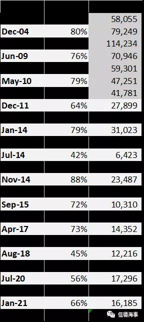 BDI連續(xù)多日下跌 分析師：莫要慌，今年還要漲 
