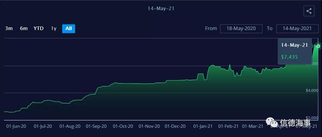 集裝箱運費居高不下，并且還要繼續(xù)漲！