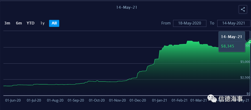 集裝箱運費居高不下，并且還要繼續(xù)漲！