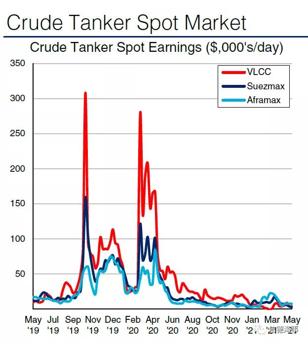 市場低迷，VLCC新造船報價卻突破1億美元  