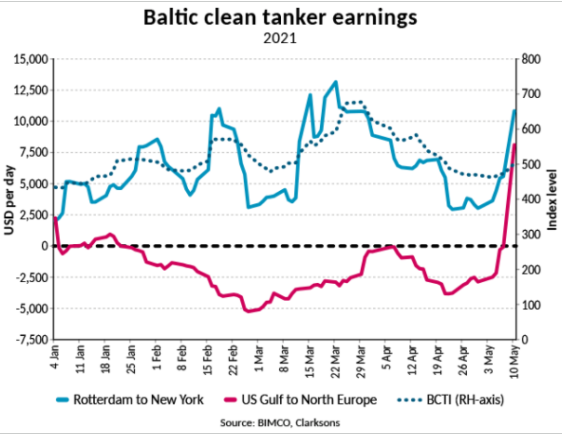 美國輸油大動脈被掐斷后，相關航線成品油輪運價幾乎翻倍  