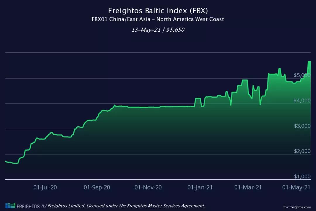美線運(yùn)價(jià)大增46.5％！美西漲破9000美元，美東已過萬！9月前難下降 
