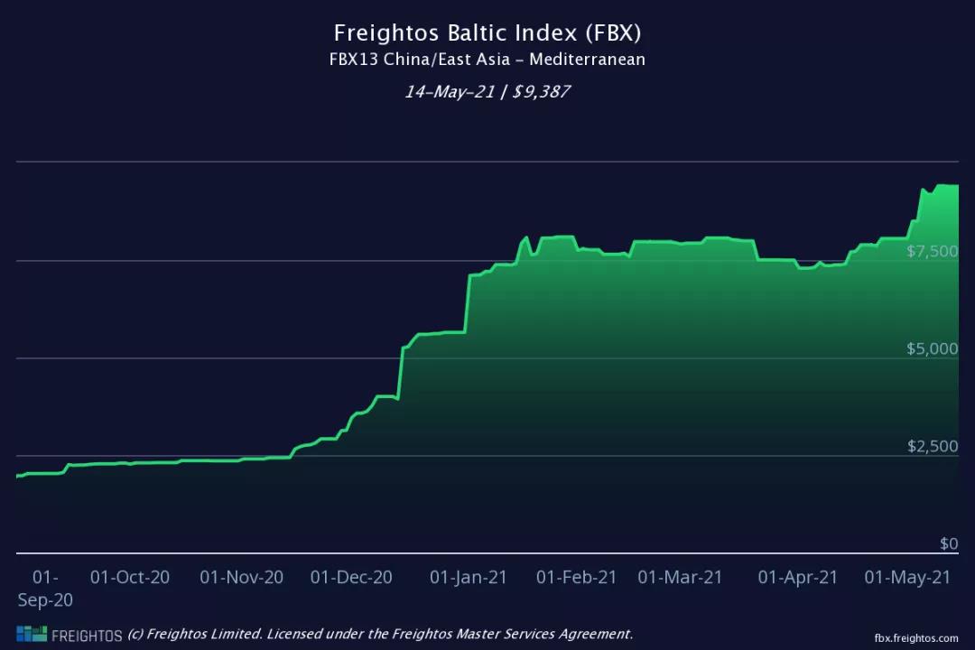 美線運(yùn)價(jià)大增46.5％！美西漲破9000美元，美東已過萬！9月前難下降 