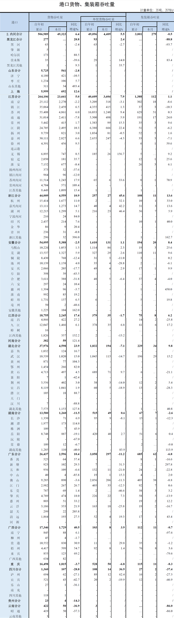 “長(zhǎng)江派”VS“珠江派”，內(nèi)河港口哪家強(qiáng)？ 