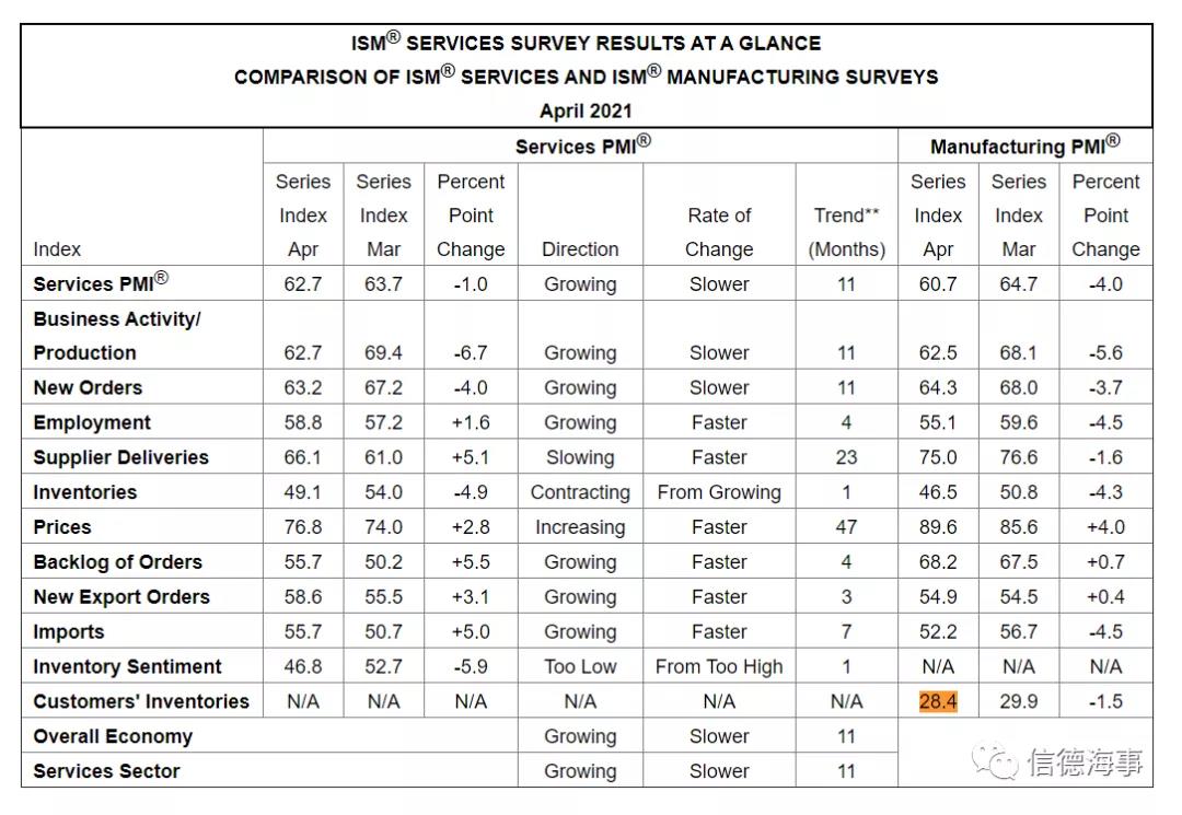 數(shù)據(jù)來(lái)了：美國(guó)集裝箱貨物需求仍在暴增