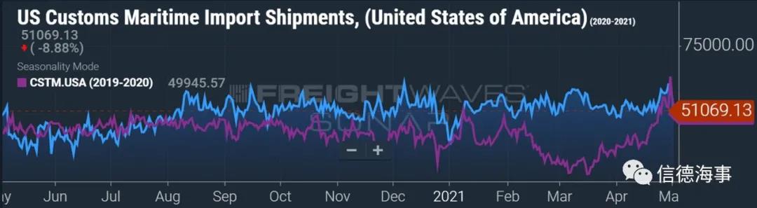 數(shù)據(jù)來(lái)了：美國(guó)集裝箱貨物需求仍在暴增