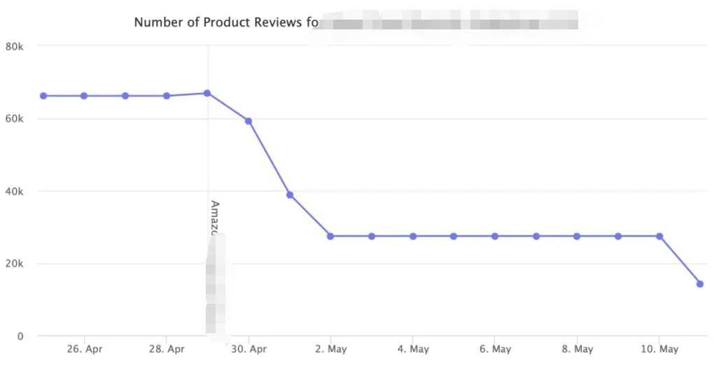 5萬多條評論被刪，亞馬遜向跨境大賣出手了