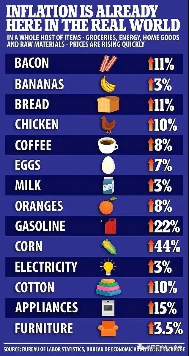 美元下跌，食品、家居用品、原材料等都在大漲價(jià)！美國(guó)通脹將大幅上漲