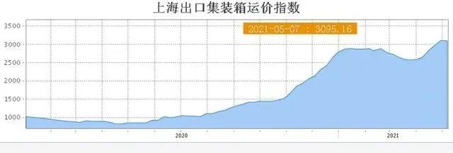 航運需求持續(xù)旺盛，央視：缺箱缺艙！有外貿(mào)企業(yè)大量產(chǎn)品積壓！訂單暴增但發(fā)貨難！