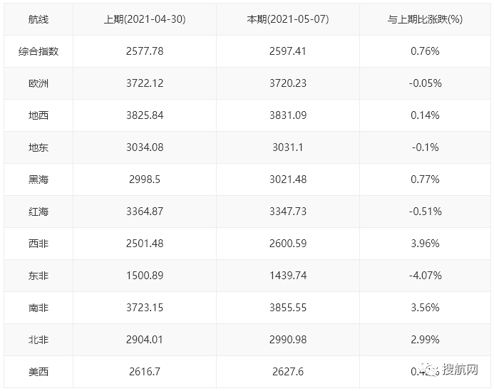 航運需求持續(xù)旺盛，央視：缺箱缺艙！有外貿(mào)企業(yè)大量產(chǎn)品積壓！訂單暴增但發(fā)貨難！