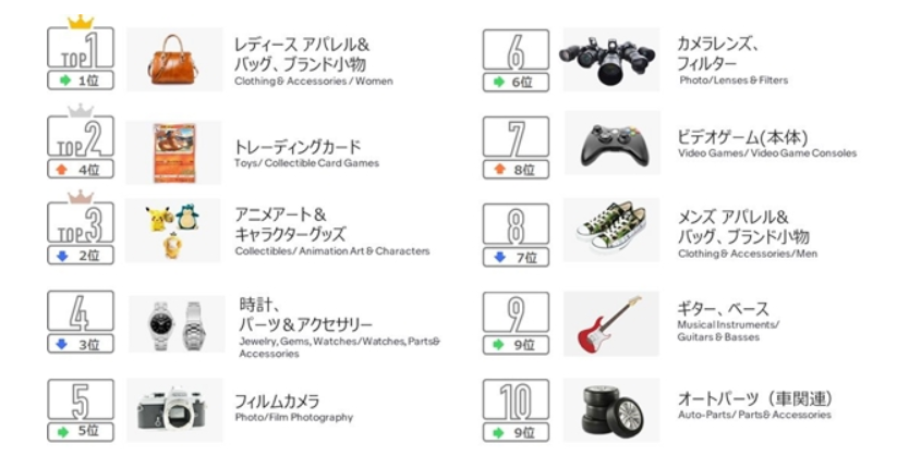 eBay日本公布2021年第一季度暢銷商品趨勢