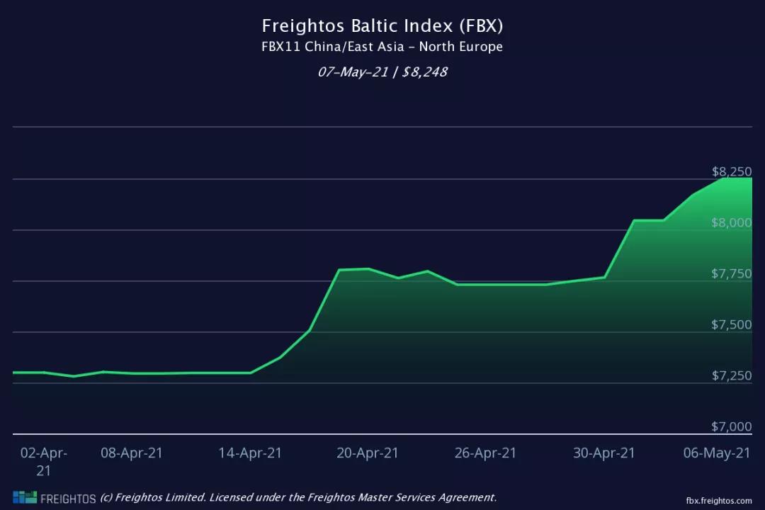 歐洲港口現(xiàn)集裝箱史無前例大擁堵，運費繼續(xù)上漲、短期難回落