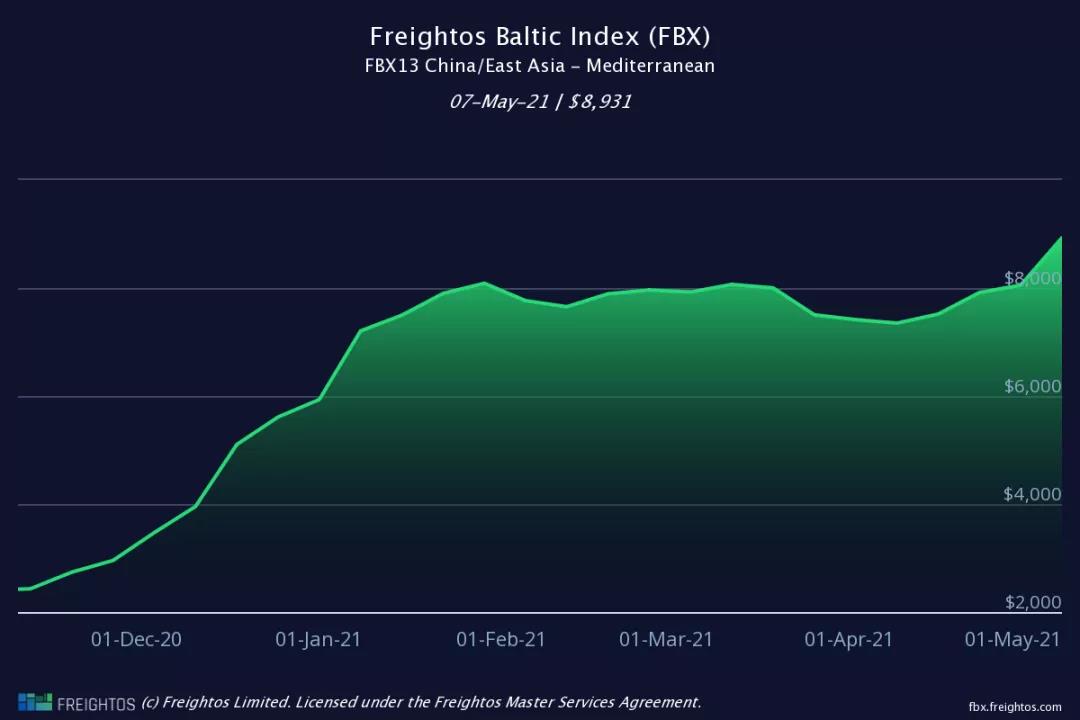 歐洲港口現(xiàn)集裝箱史無前例大擁堵，運費繼續(xù)上漲、短期難回落