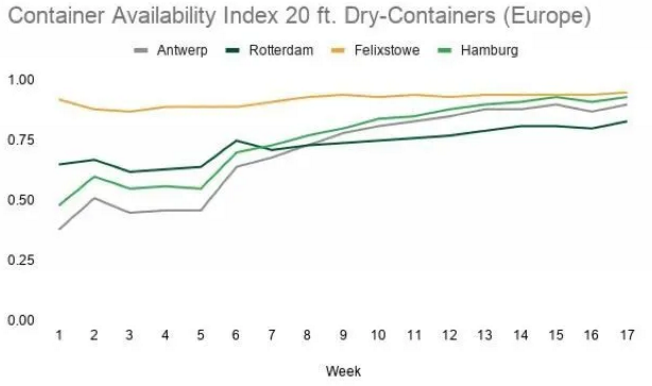 歐洲港口現(xiàn)集裝箱史無前例大擁堵，運費繼續(xù)上漲、短期難回落
