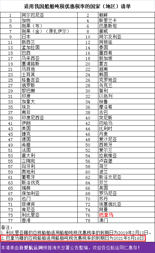 5月17日起，巴拿馬籍船舶將不再適用噸稅優(yōu)惠稅率，請?zhí)崆傲粢? data-filename=