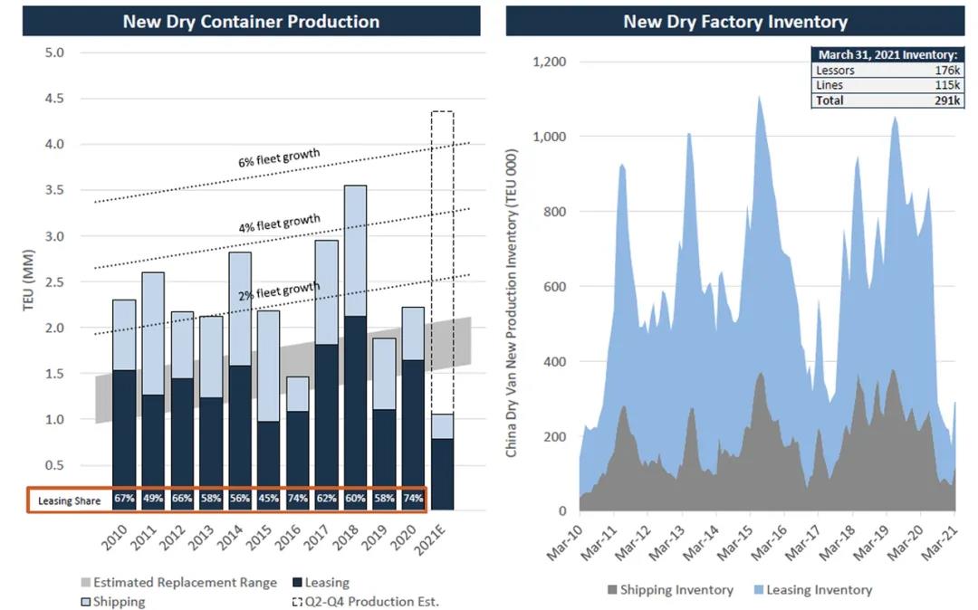 集裝箱短缺、需求旺盛！高運(yùn)價(jià)和擁堵延誤成“新常態(tài)”！或持續(xù)到2024年