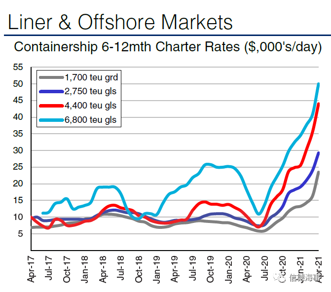 集裝箱船租金、船價繼續(xù)漲！漲！漲！這幫船東賺慘了  
