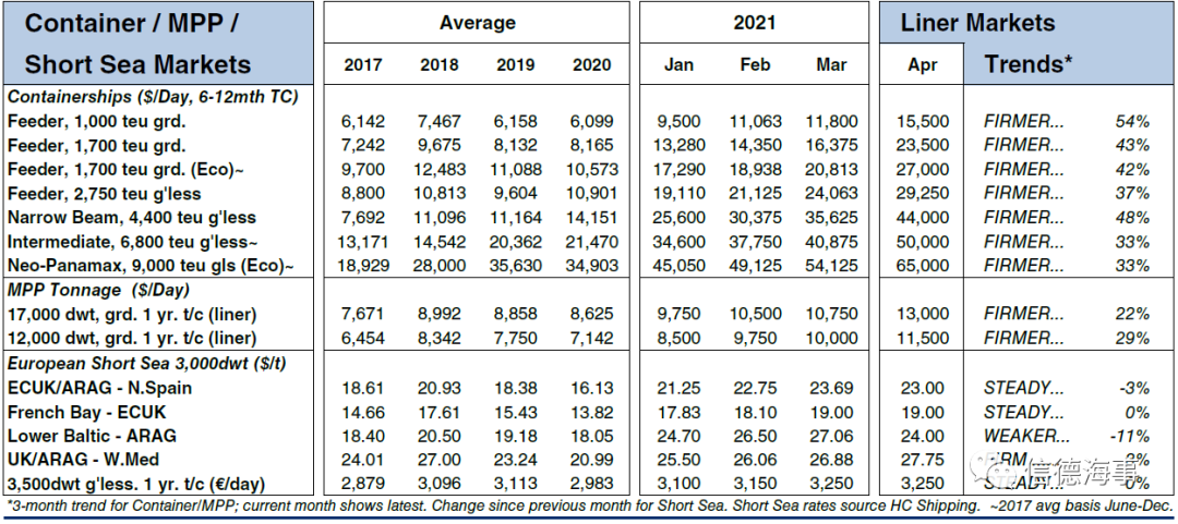 集裝箱船租金、船價繼續(xù)漲！漲！漲！這幫船東賺慘了  