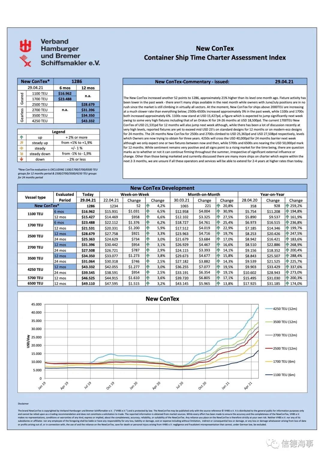 集裝箱船租金、船價繼續(xù)漲！漲！漲！這幫船東賺慘了  