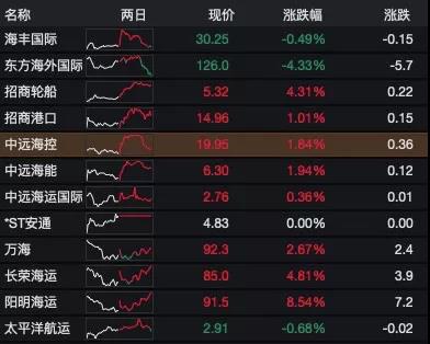 翻7倍！這家航運上市公司的總市值一度達2500億+ 