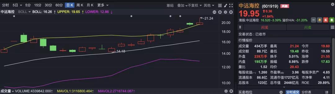 翻7倍！這家航運上市公司的總市值一度達2500億+ 