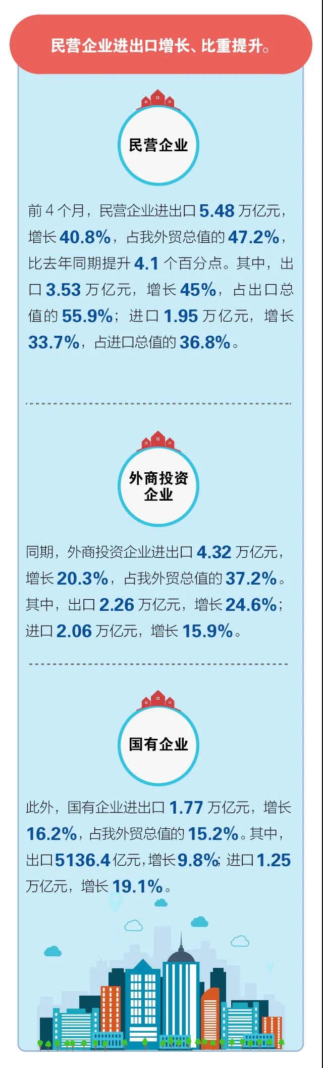 前4個月我國進出口同比增長28.5%  