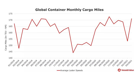 貨量！租金！信心！集運(yùn)市場(chǎng)持續(xù)升溫
