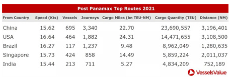 貨量！租金！信心！集運(yùn)市場(chǎng)持續(xù)升溫