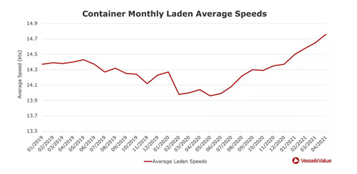 貨量！租金！信心！集運(yùn)市場(chǎng)持續(xù)升溫