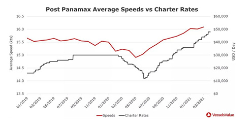 貨量！租金！信心！集運(yùn)市場(chǎng)持續(xù)升溫