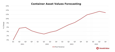 貨量！租金！信心！集運(yùn)市場(chǎng)持續(xù)升溫