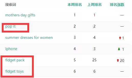 解壓類玩具熱度暴漲，銷量比指尖陀螺更狂熱