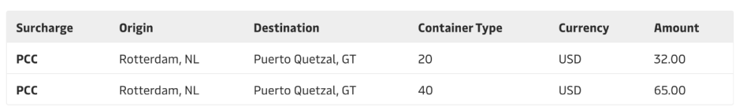 最高1200美元！馬士基、赫伯羅特、萬海航運(yùn)開征、上調(diào)多項(xiàng)附加費(fèi)！