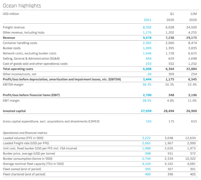 馬士基一季度利潤創(chuàng)歷史紀(jì)錄，并啟動(dòng)新一輪股權(quán)回購計(jì)劃