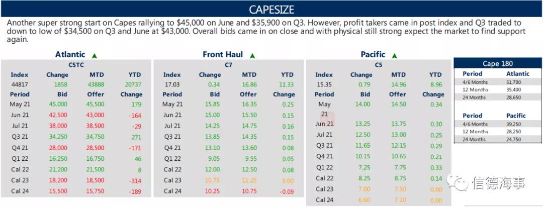 BDI上漲至3266點創(chuàng)下10年來新高！有船拿到了10萬美元/天的租金？