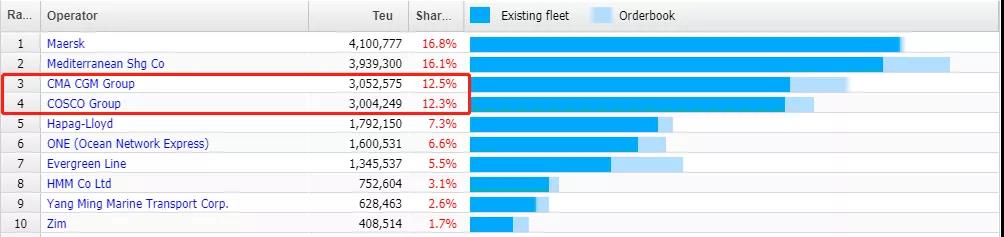 達(dá)飛宣布訂購(gòu)22艘新集裝箱船