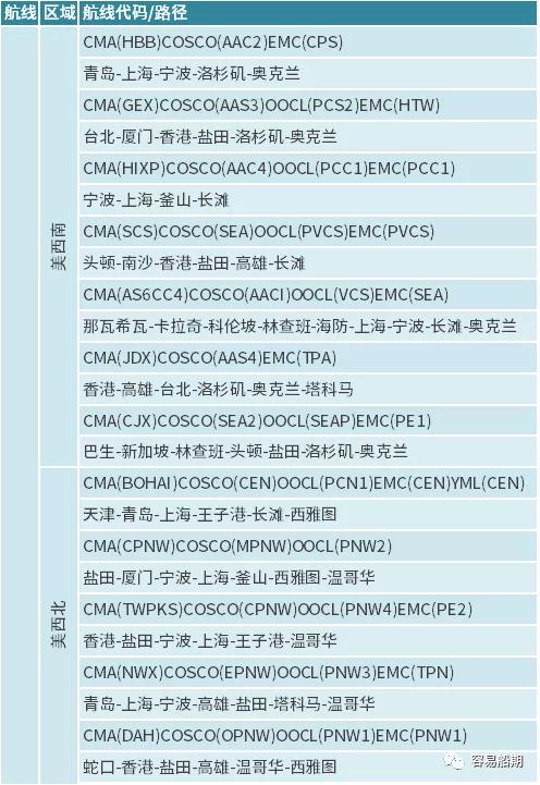 獨(dú)家分析三大航運(yùn)聯(lián)盟航線變化背后的邏輯