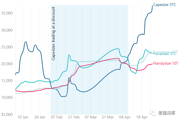 拉動(dòng)BDI直奔3000，Cape船發(fā)生什么事了