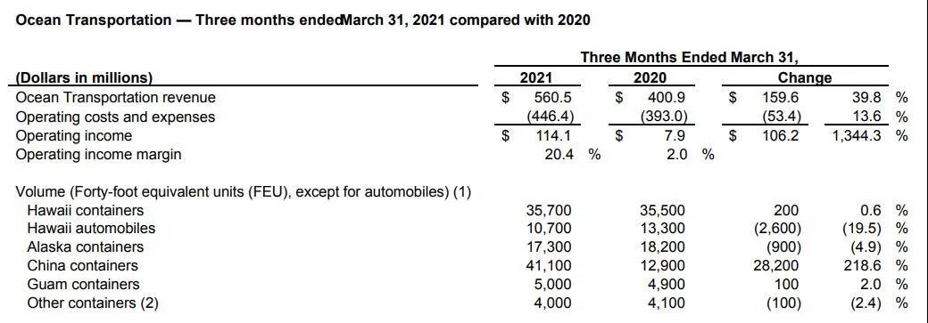 美森一季度凈利潤暴增22倍，預計跨太航線旺季持續(xù)到10月底！