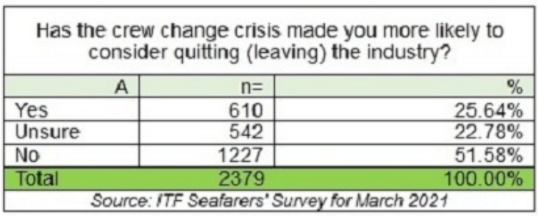 談崩！海員漲薪遇阻：船東, 三年內(nèi)漲3%；海員, 明年要漲6.5%