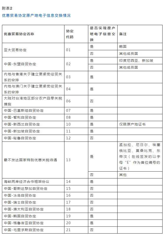 重要提醒：原產(chǎn)地證填制和申報(bào)要求將調(diào)整，5月10日起實(shí)施