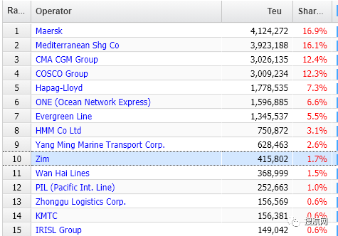 馬士基、ONE和MSC市場份額流失，被其他前十大航運公司搶走