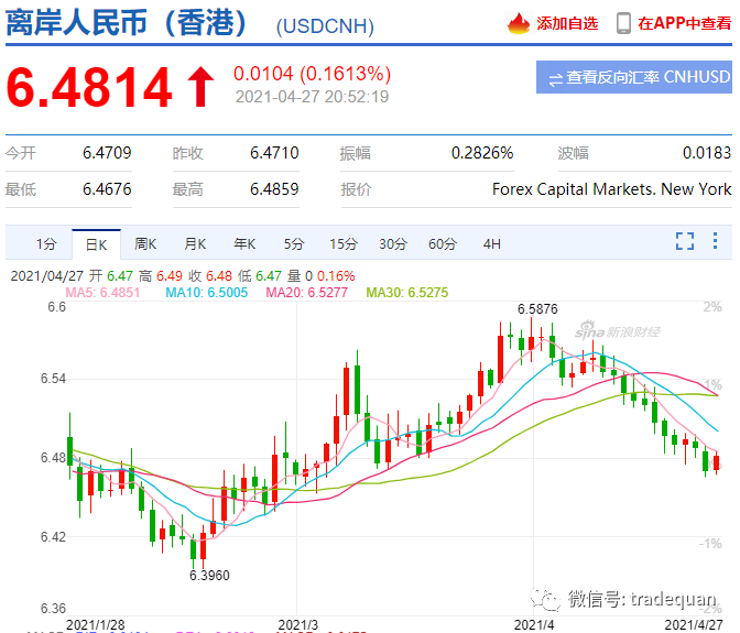 剛剛，人民幣6.46了！會破6嗎？又有國家加息了！疫情，原材料上漲，匯率牽動外貿(mào)人的心！