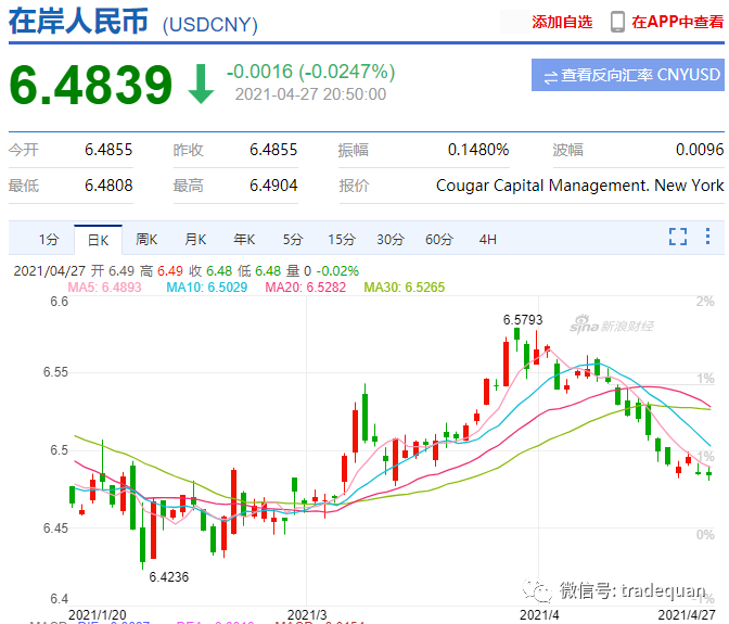 剛剛，人民幣6.46了！會破6嗎？又有國家加息了！疫情，原材料上漲，匯率牽動外貿(mào)人的心！