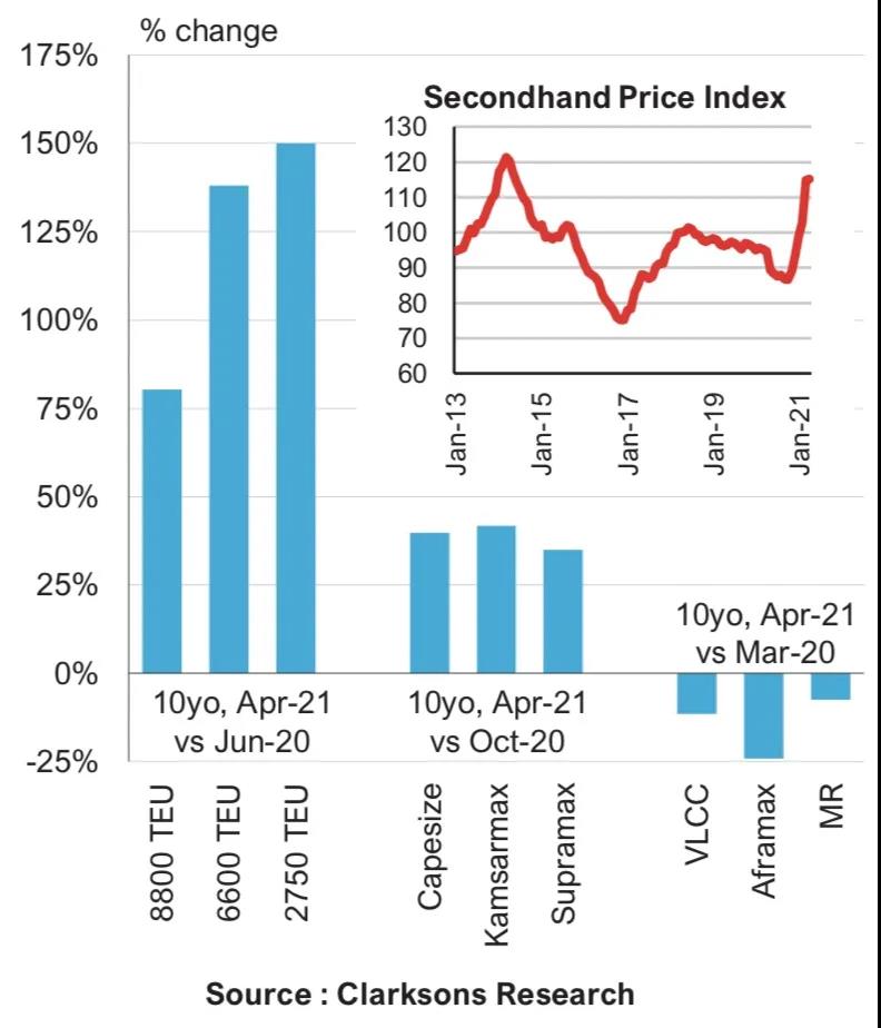 BW用了5年的散貨船, 轉(zhuǎn)手賺了600萬！今年一季度二手船交易量創(chuàng)紀(jì)錄
