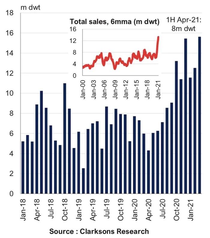 BW用了5年的散貨船, 轉(zhuǎn)手賺了600萬！今年一季度二手船交易量創(chuàng)紀(jì)錄