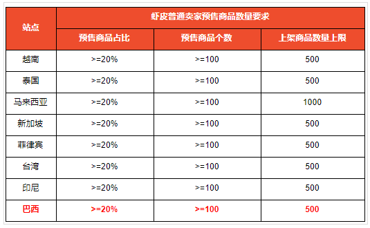 Shopee：5月4日起將限制巴西站點(diǎn)店鋪商品上架數(shù)量