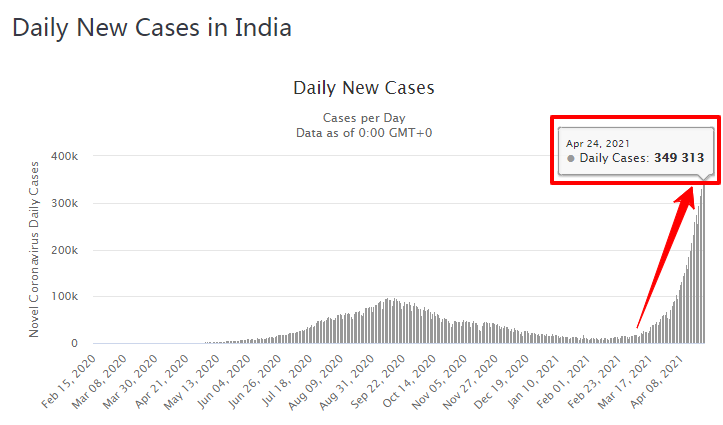 此刻，印度人“活下來(lái)已是特權(quán)”！外貿(mào)人注意防范印度風(fēng)險(xiǎn)！