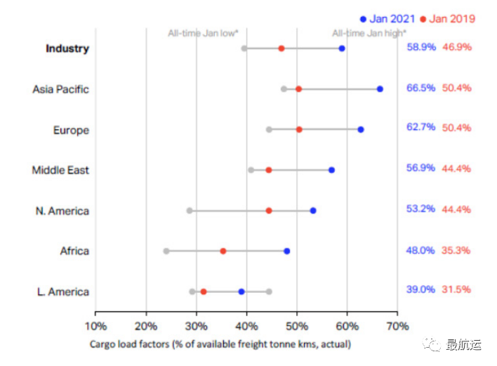 展望同樣瘋狂的空運(yùn)市場