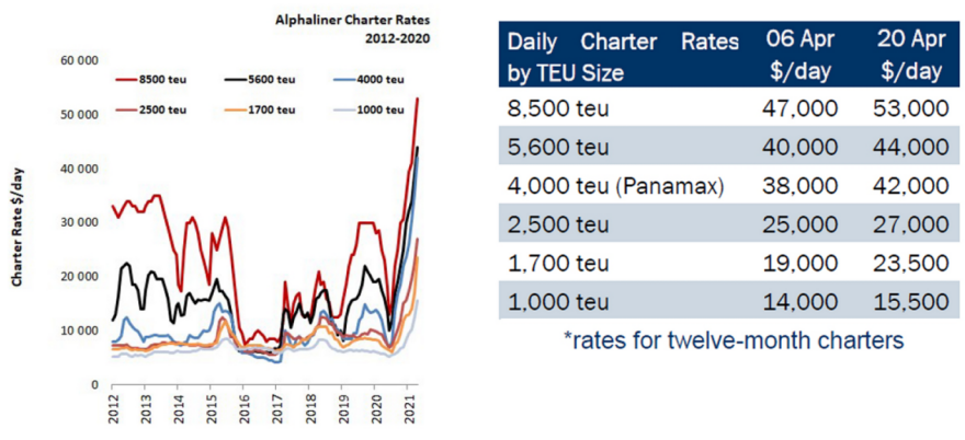 50000美元/天！集裝箱船租金還在漲! ... 但運(yùn)費(fèi)漲幅更大